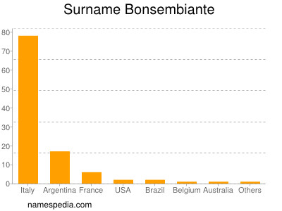 Surname Bonsembiante
