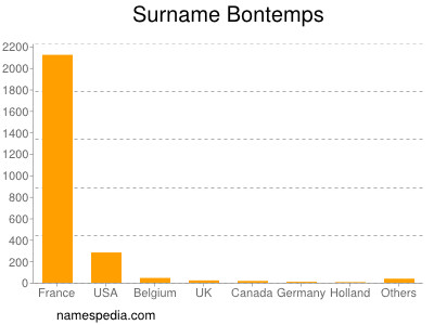 Surname Bontemps