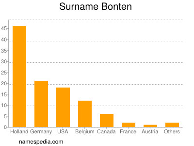 Surname Bonten