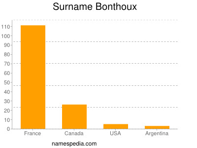 Surname Bonthoux