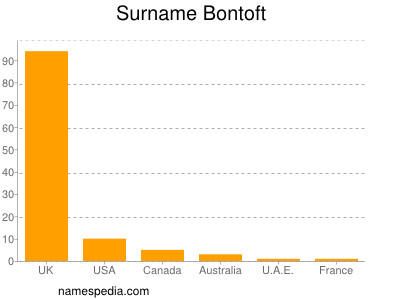 Surname Bontoft