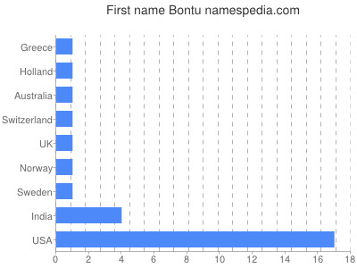 Given name Bontu