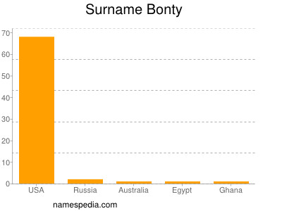 Surname Bonty