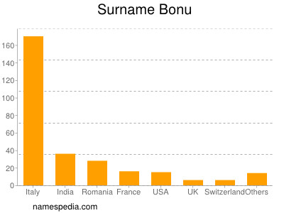 Surname Bonu