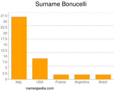 Surname Bonucelli