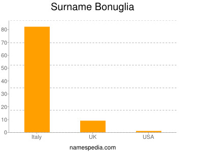 Surname Bonuglia