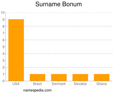 Surname Bonum