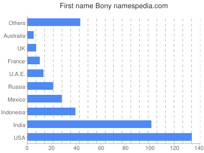 Given name Bony