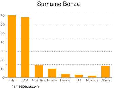 Surname Bonza