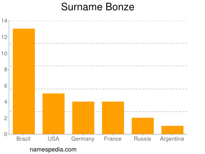 Surname Bonze