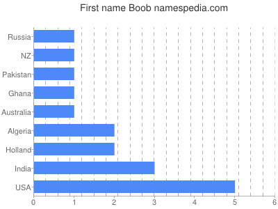 Given name Boob
