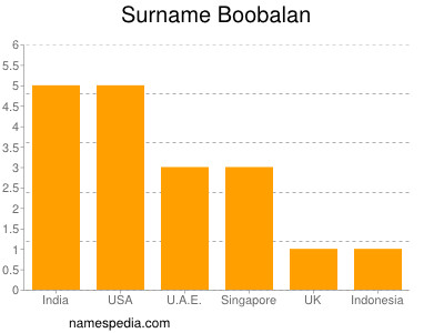 Surname Boobalan
