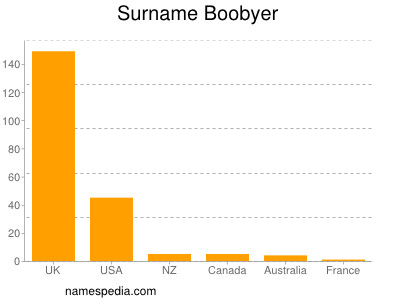 Surname Boobyer