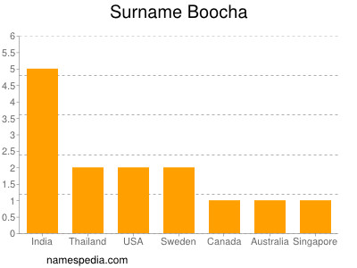 Surname Boocha