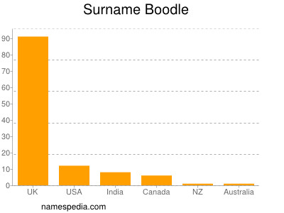 Surname Boodle