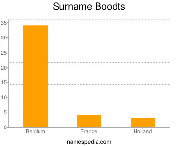 Surname Boodts