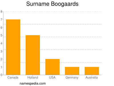 Surname Boogaards