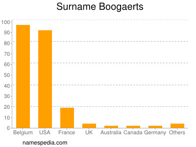 Surname Boogaerts