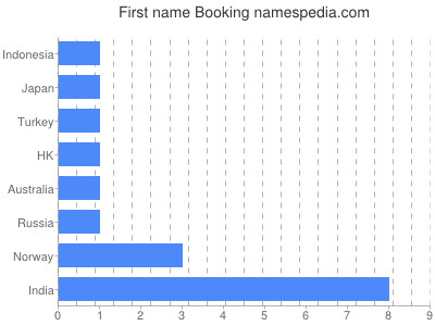 Given name Booking