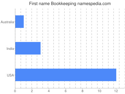 Given name Bookkeeping