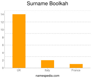 Surname Boolkah