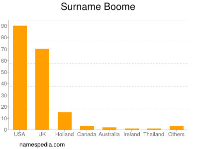 Surname Boome