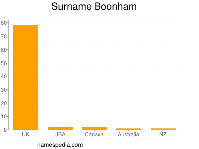 Surname Boonham