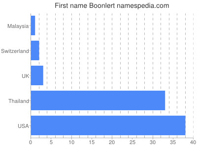 Given name Boonlert