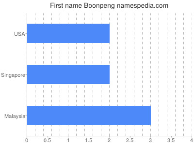 Given name Boonpeng
