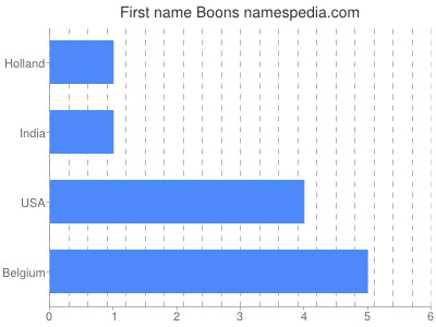 Given name Boons