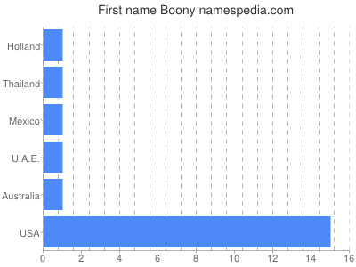 Given name Boony