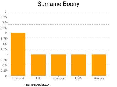 Surname Boony
