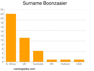 Surname Boonzaaier