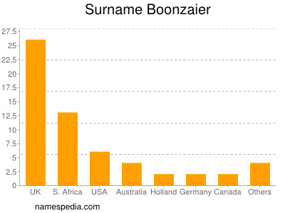 Surname Boonzaier