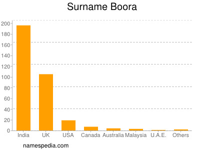 Surname Boora