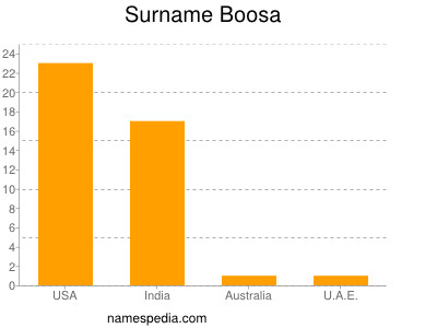 Surname Boosa