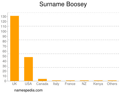 Surname Boosey
