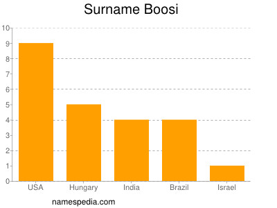 Surname Boosi