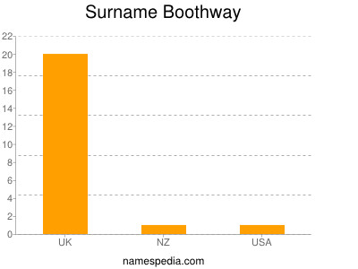 Surname Boothway