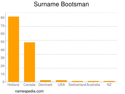 Surname Bootsman