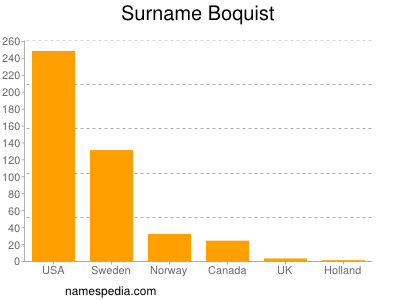 Surname Boquist
