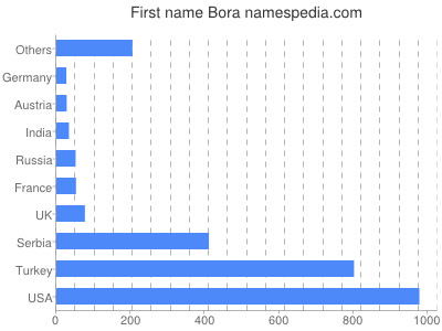 Given name Bora