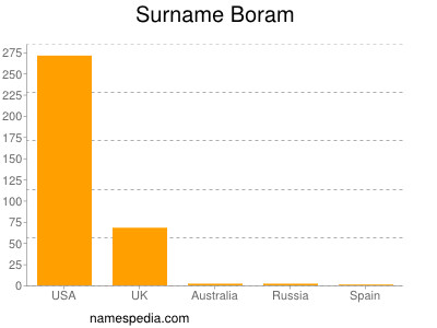 Surname Boram