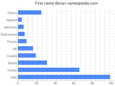 Given name Boran