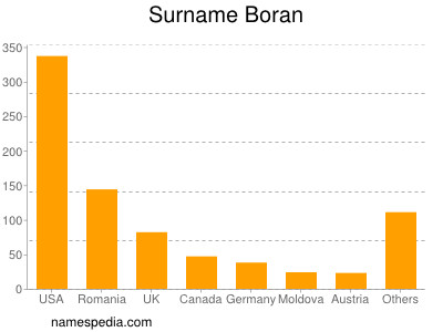 Surname Boran