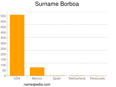 Surname Borboa