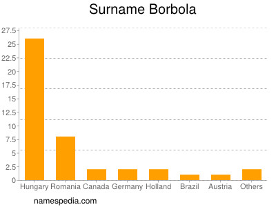 Surname Borbola