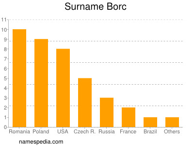 Surname Borc