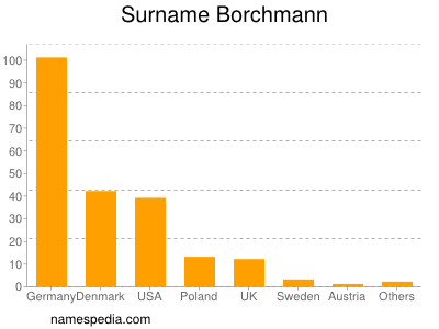 Surname Borchmann