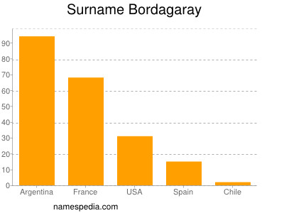 Surname Bordagaray